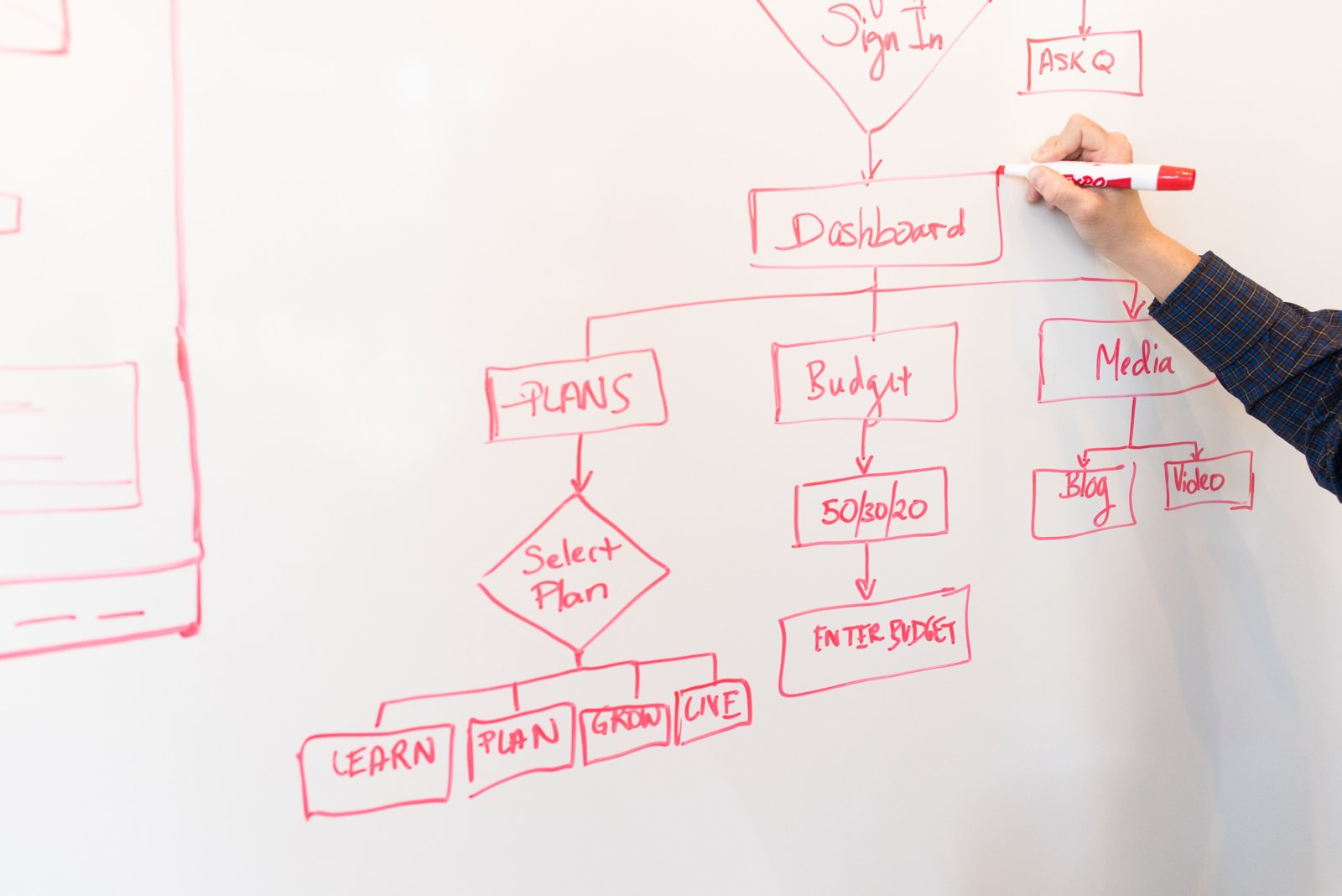 Diagrama de fluxo desenhado num quadro branco, representando um framework estruturado de resolução de problemas